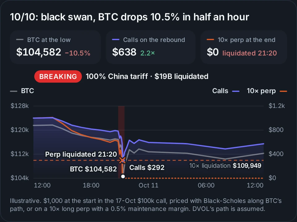 10/10: BTC fell 10.5% in half an hour on news of a 100% China tariff, with $19B liquidated. $1,000 on a 10× long perp was liquidated at 21:20 and ended at $0; $1,000 in a call fell to $292 at the low, then rebounded to $638. Illustrative.