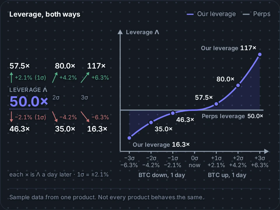 Leverage, both ways: our leverage starts at 50.0×, level with perps; a day after BTC rises 1σ, 2σ or 3σ it is 57.5×, 80.0× and 117×, and after it falls as much it is 46.3×, 35.0× and 16.3×, while perps stay at 50.0×. Sample data from one product.