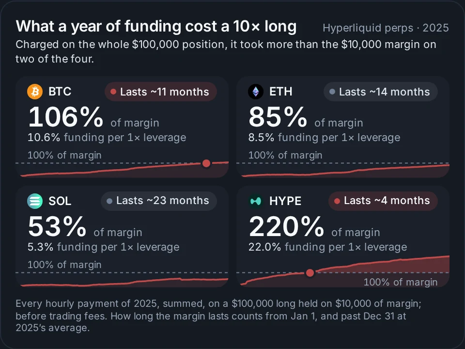 What a year of funding cost a 10× long on Hyperliquid perps in 2025, charged on the whole $100,000 position held on $10,000 of margin: BTC 106% of the margin, ETH 85%, SOL 53%, HYPE 220%.