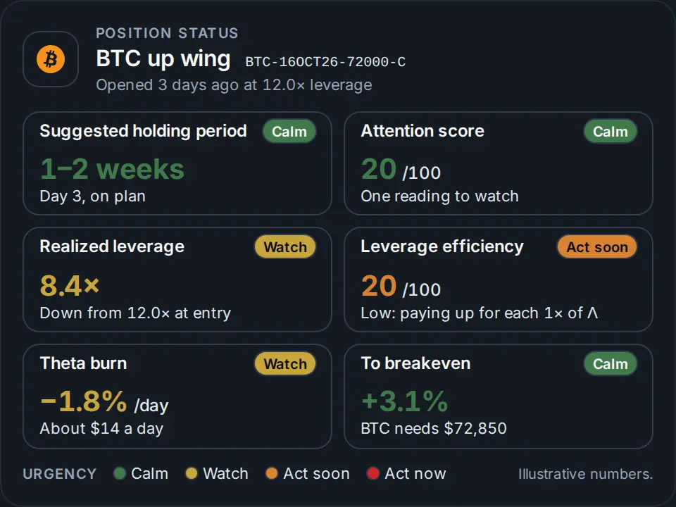 Position status for a BTC up wing opened 3 days ago at 12.0× leverage, each indicator rated by urgency: suggested holding period 1–2 weeks (calm), attention score 20/100 (calm), realized leverage 8.4× (watch), leverage efficiency 20/100 (act soon), theta burn −1.8% a day (watch), +3.1% to breakeven (calm). Illustrative numbers.